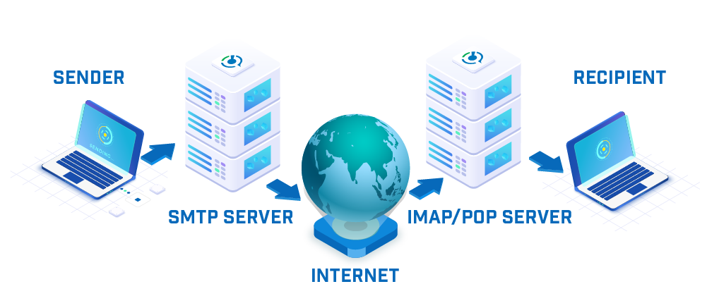 Diagram of how SMTP Server Works